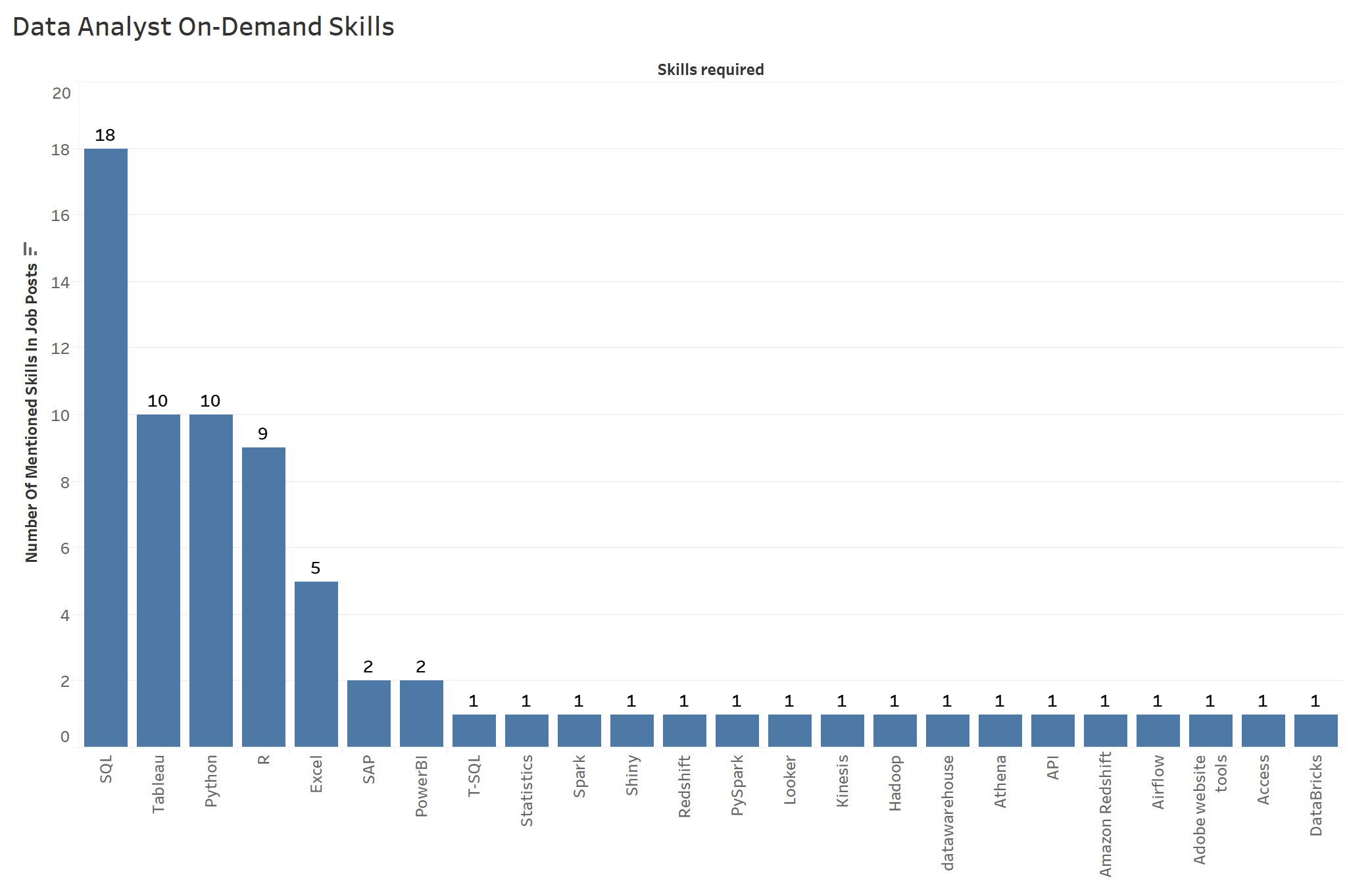 On-Demand Data-Analyst Skills